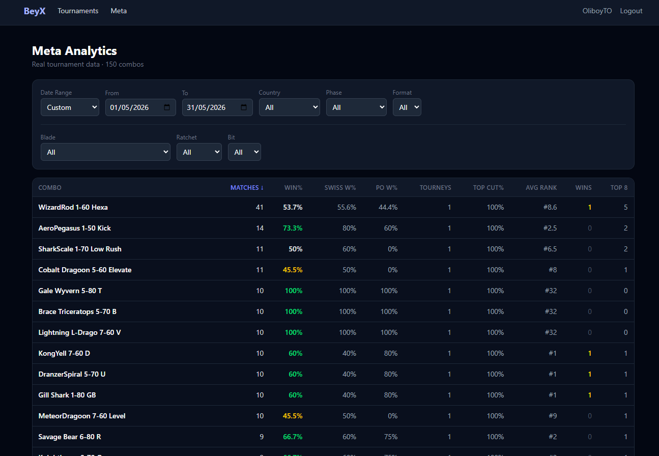 Haraya Beyblade Platform meta analytics dashboard showing win rates and match counts for different competitive combos